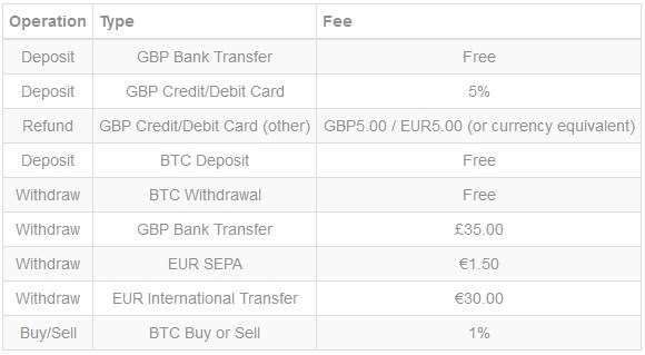 coincorner fees