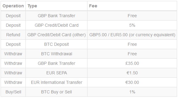 coincorner fees