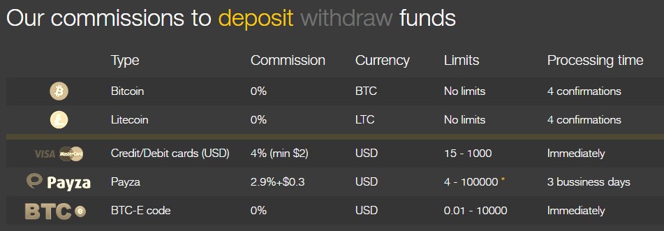 indacoin fees