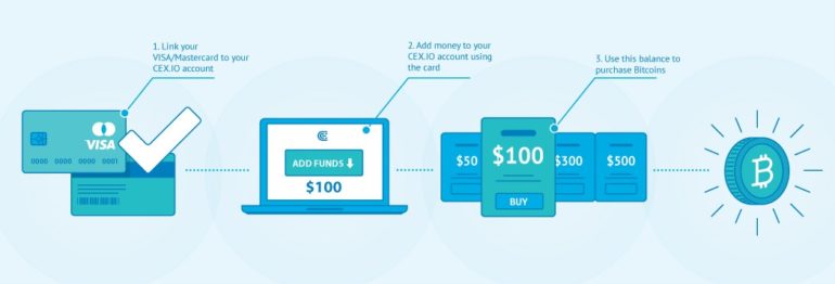 buy process